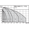 Вертикальный многоступенчатый насос Wilo Helix V 1006-1/16/E/S