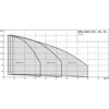 Вертикальный многоступенчатый насос Wilo Helix V 1006-1/16/E/S